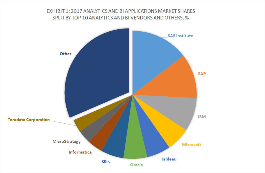 Top 10 Analytics and BI Software Vendors and Market Forecast 20172022