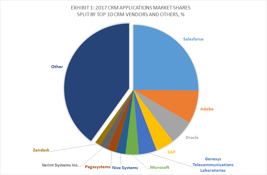 Top 10 CRM Software Vendors and Market Forecast 20172022