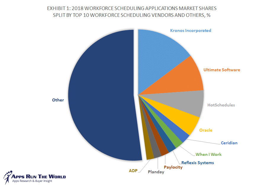 market schedule 2023 Top 10 Workforce Scheduling Software Vendors and Market Forecast 20182023