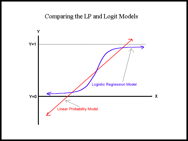 A graphical comparison of the linear probability and logistic