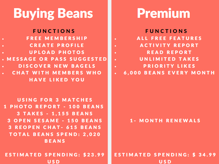 How much does dating on Coffee Meets Bagel cost?
