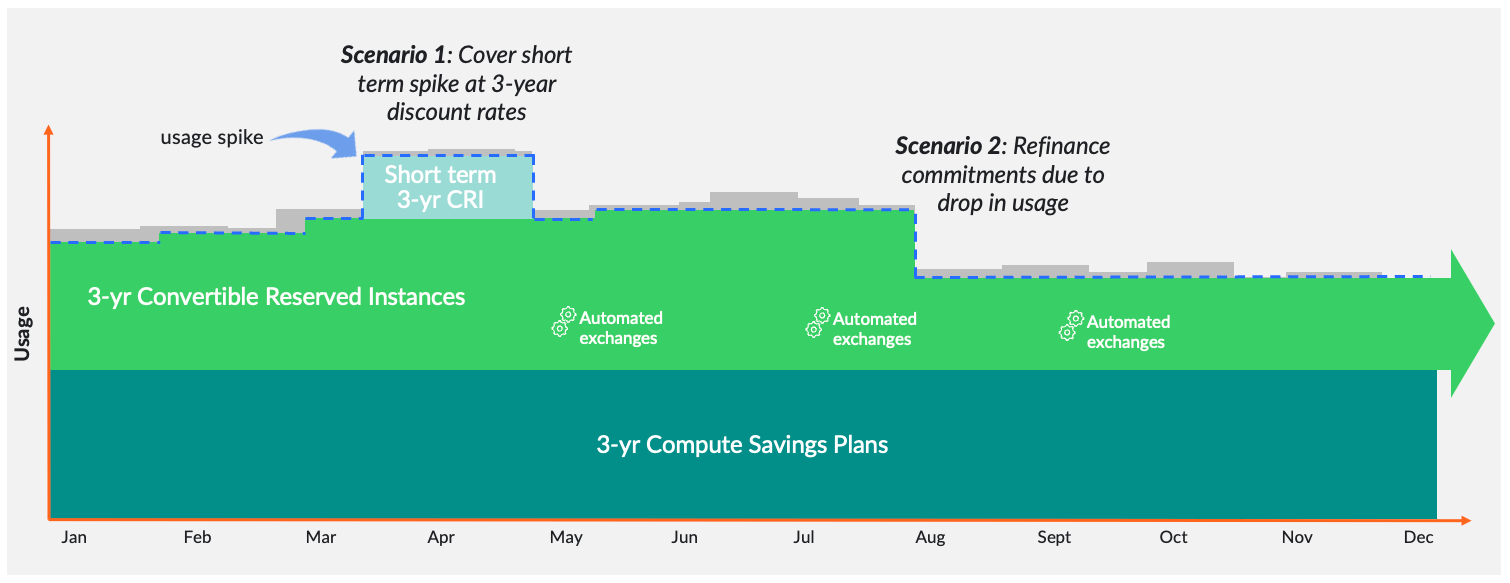 Maximize Cloud Savings Without Running Afoul of AWS RI Marketplace