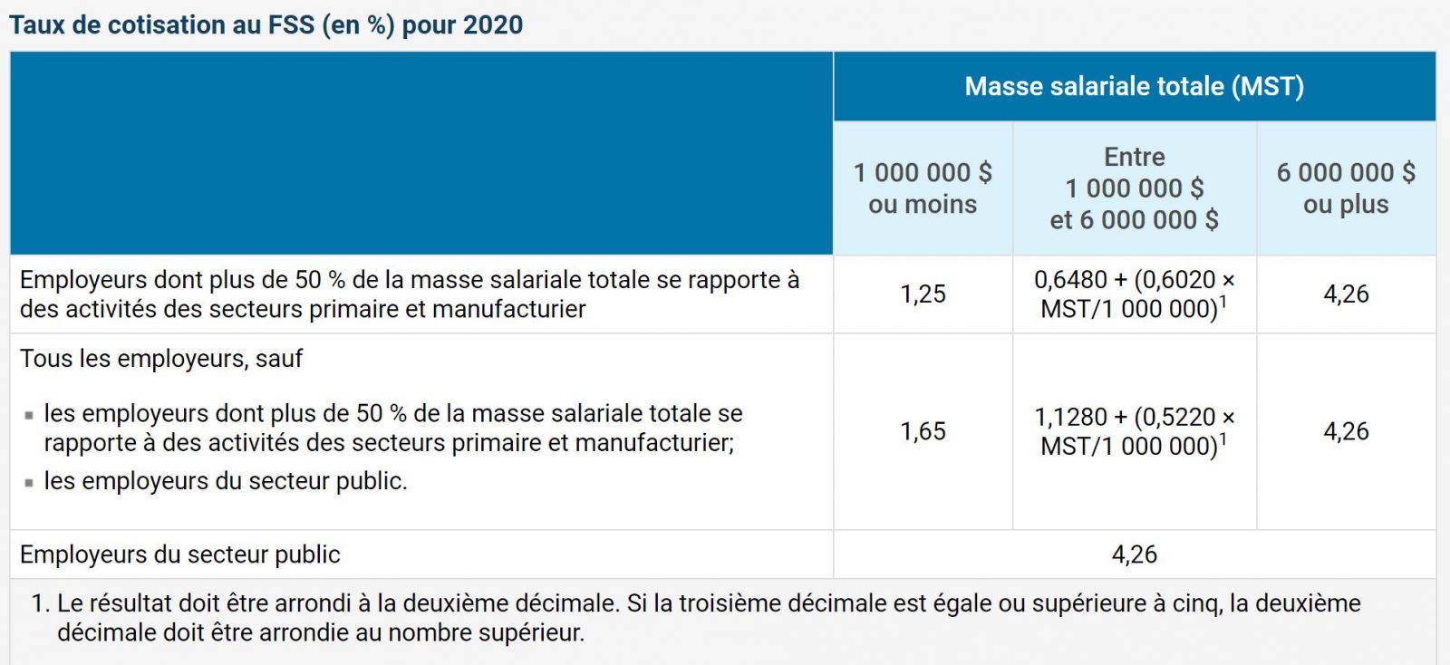 2020SALAIRE ET COTISATION MAXIMUM ASSURABLE A.ERRQRQAPFSSCNESST