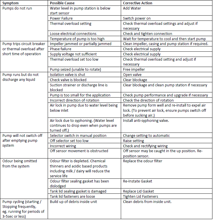 FAQ HYLIFT Undersink Units All Purpose Pumps