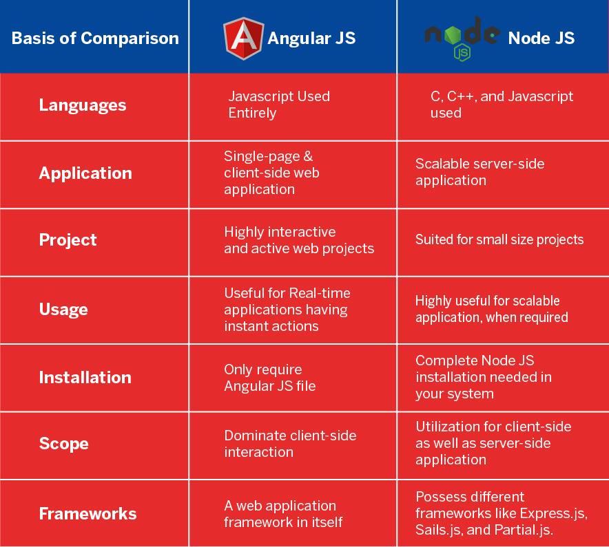 A comprehensive comparison Node js vs Angular