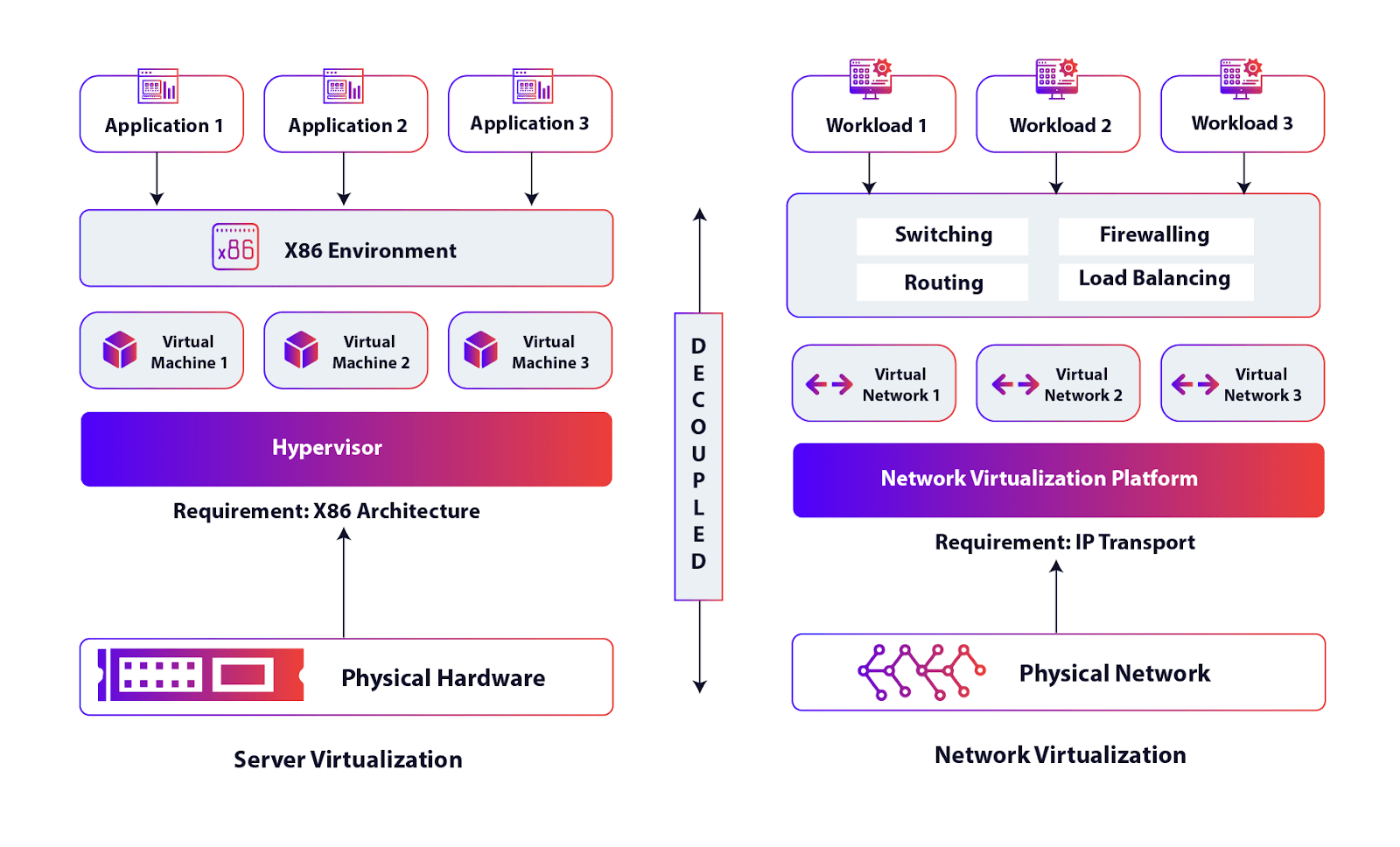 Network Virtualization Types of network virtualization