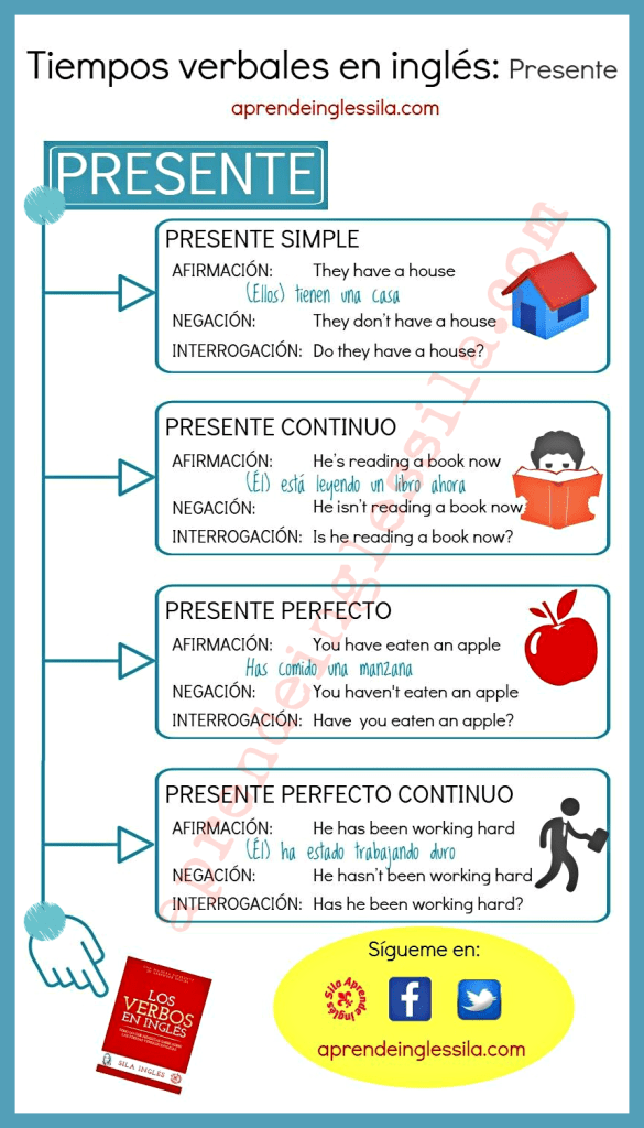 Tiempos Verbales en inglés: cuadro-resumen + infografía