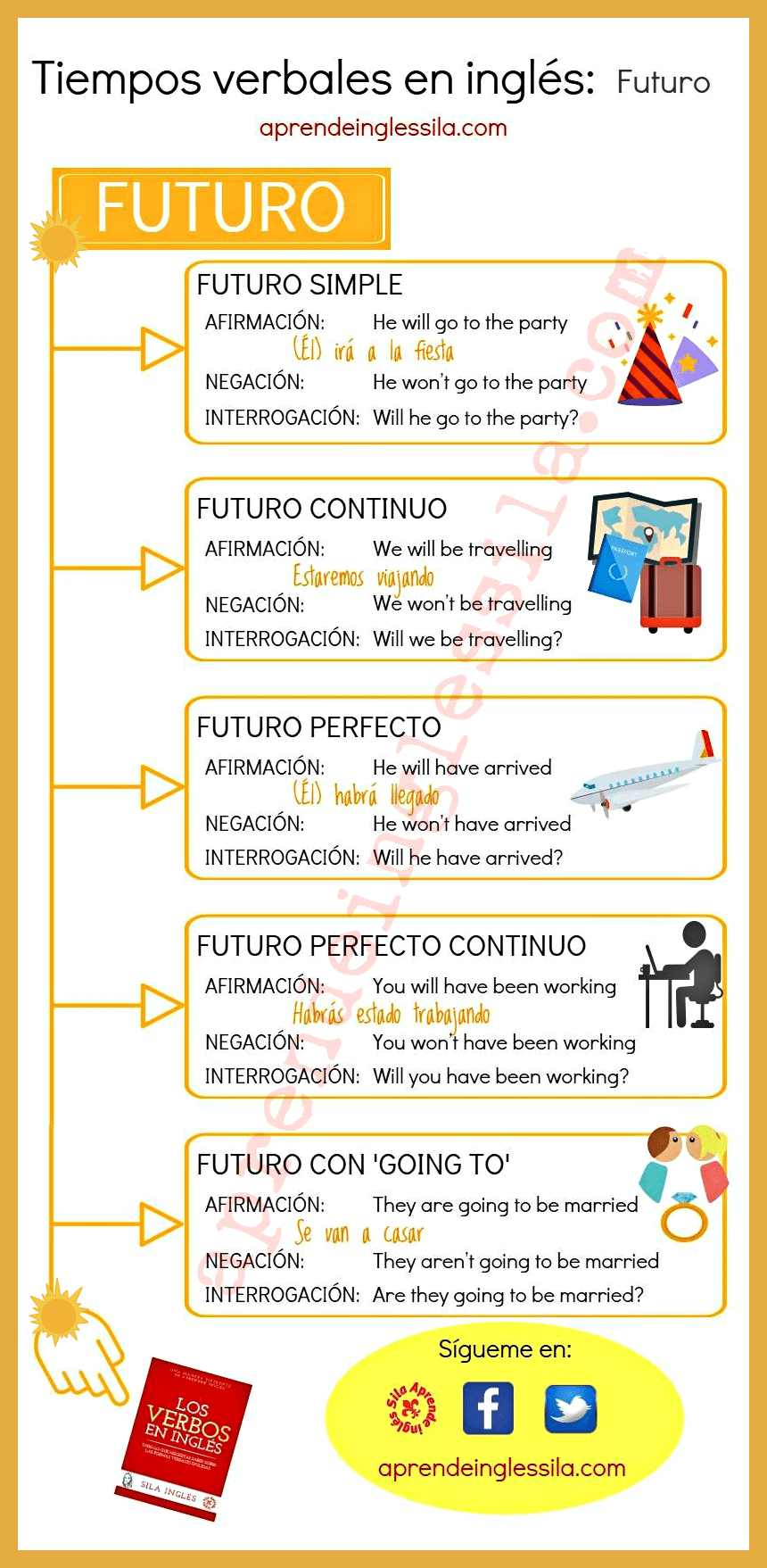 Tiempos Verbales en inglés cuadroresumen + infografía
