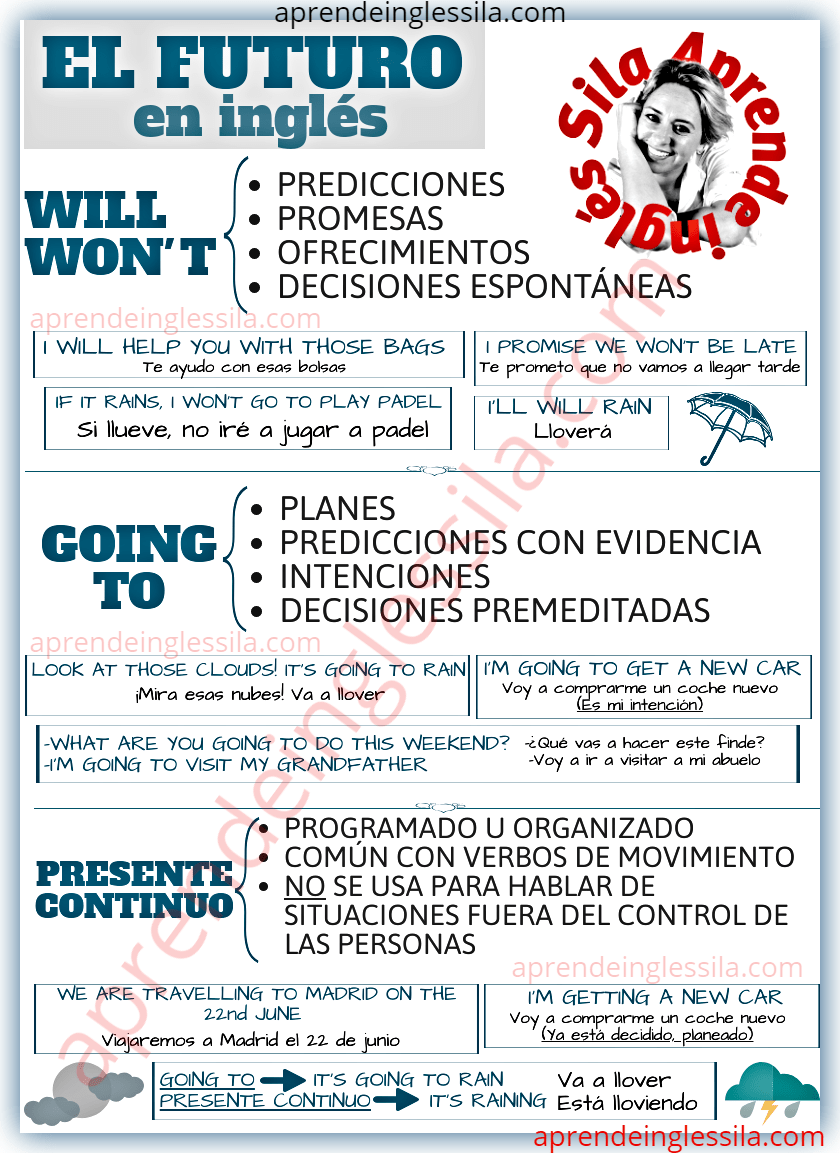El FUTURO en inglés WILL, GOING TO y PRESENTE CONTINUO