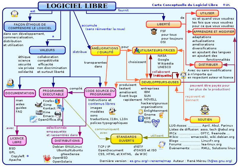 Un Logiciel Gratuit Pour Créer Des Cartes Conceptuelles Carte conceptuelle du logiciel libre April