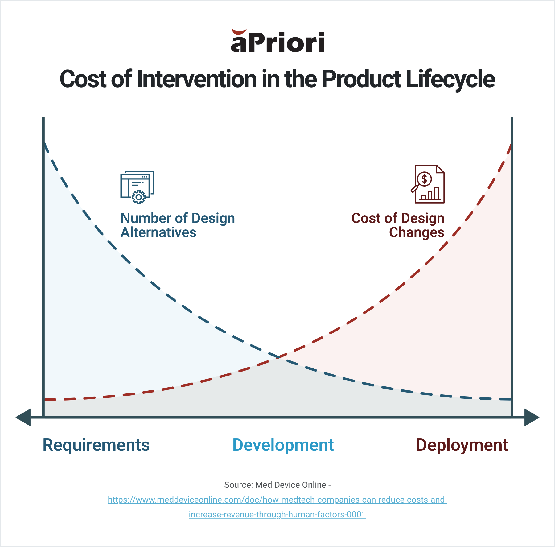 Reducing Delays Through Design for Manufacturing Guidance