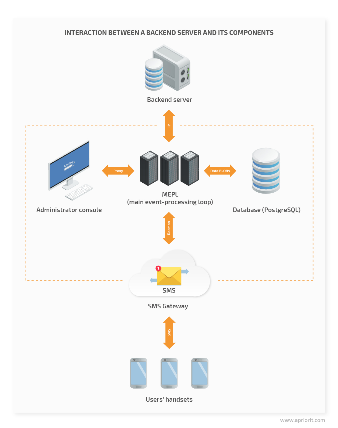 How to Build a Mobile Device Management (MDM) System? Apriorit