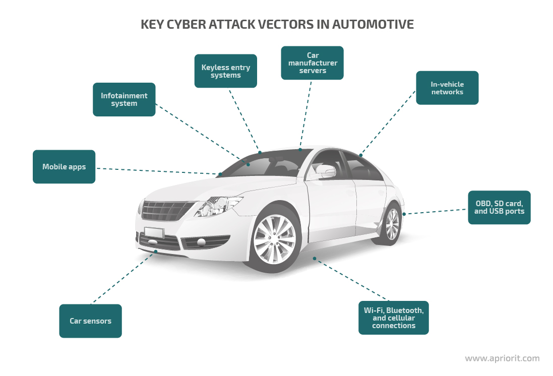 Automotive Security Testing 101 Requirements, Best Practices, Tips on