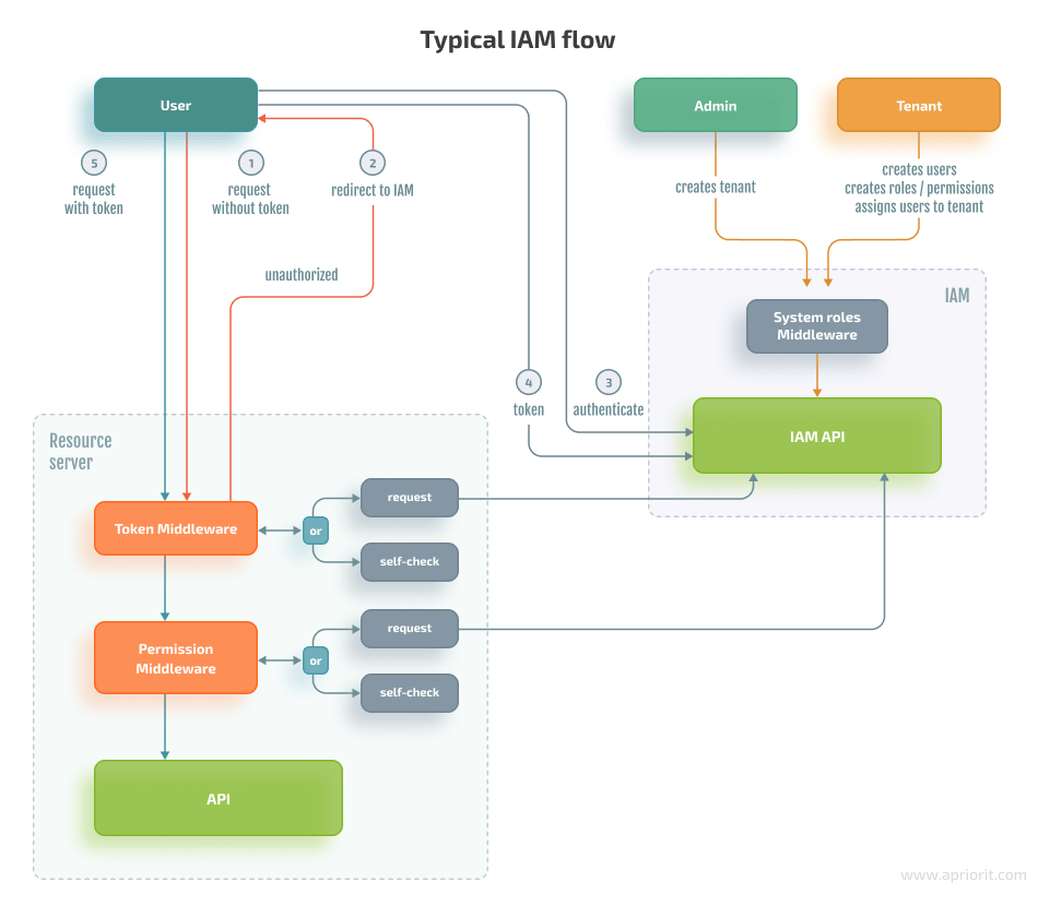 Comparison of Identity & Access Management Services | Apriorit