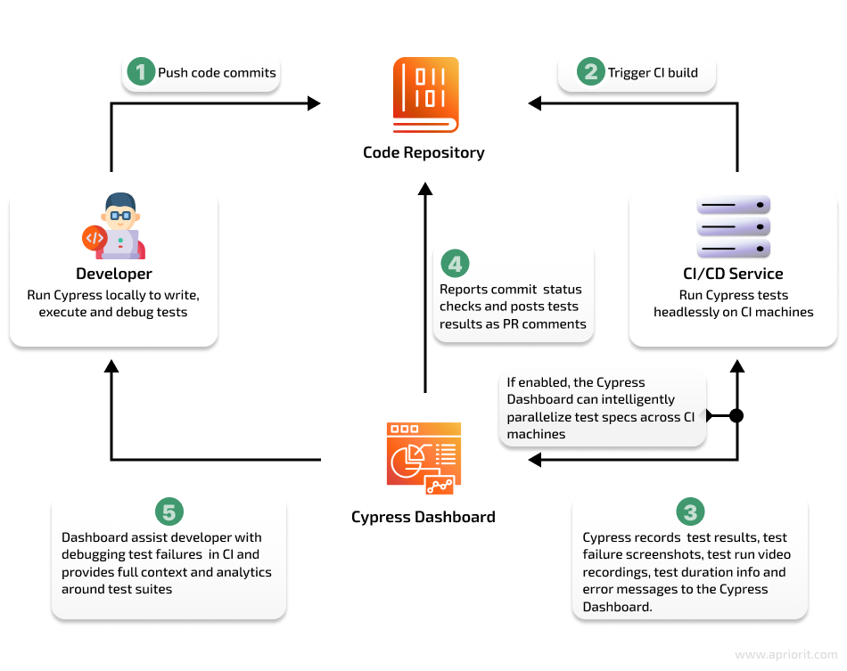 Enhance QA Efficiency with Cypress Automation Testing Apriorit