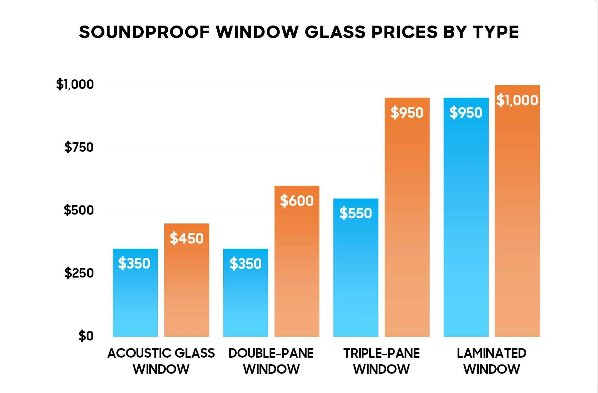 Soundproof Windows Vs Double Glazing Noise Fight 2026