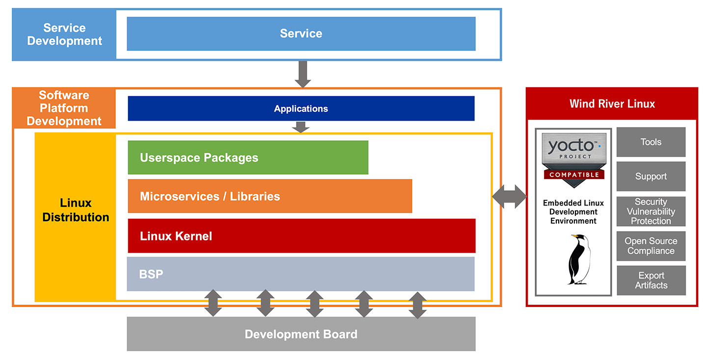 組み込みLinuxディストリビューションとは APS｜組み込み業界専門メディア