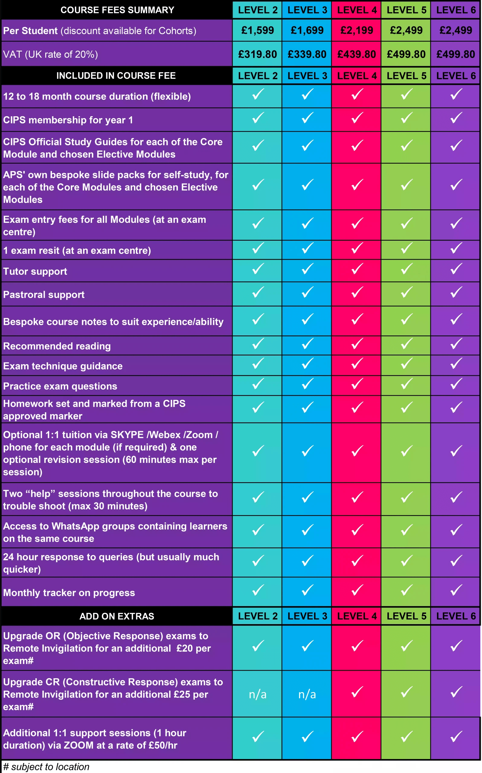 How much does it cost to study for CIPS online in 2023?