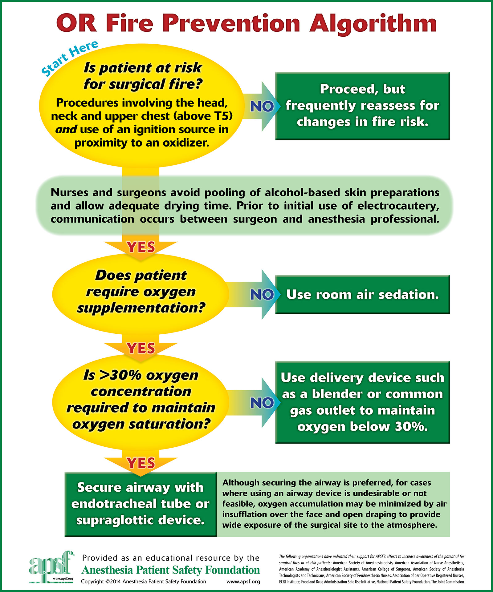 Surgical Fire Prevention A Review Anesthesia Patient Safety Foundation