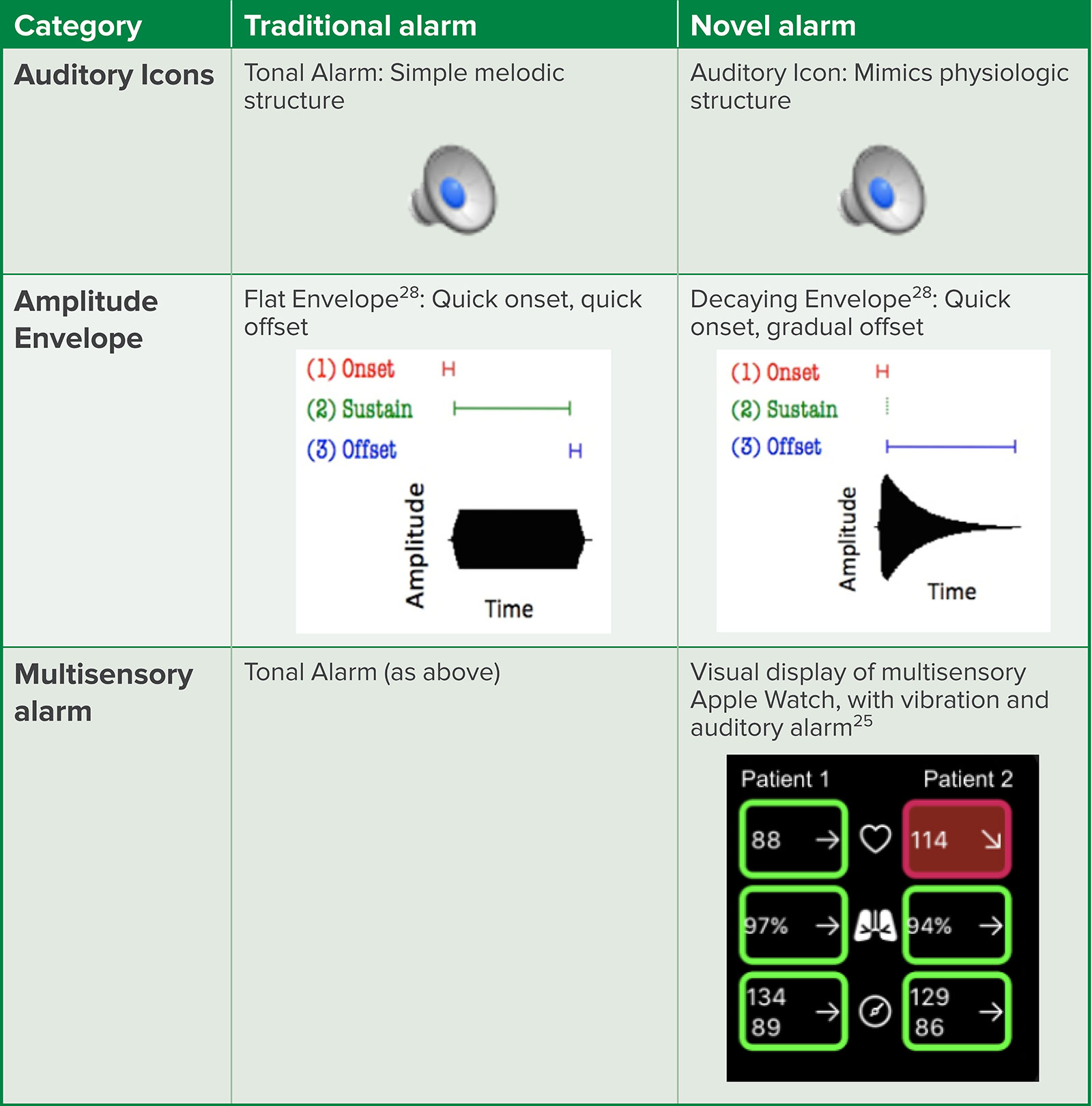 Anesthesia Experts Medical Alarms Critical, Yet Challenging