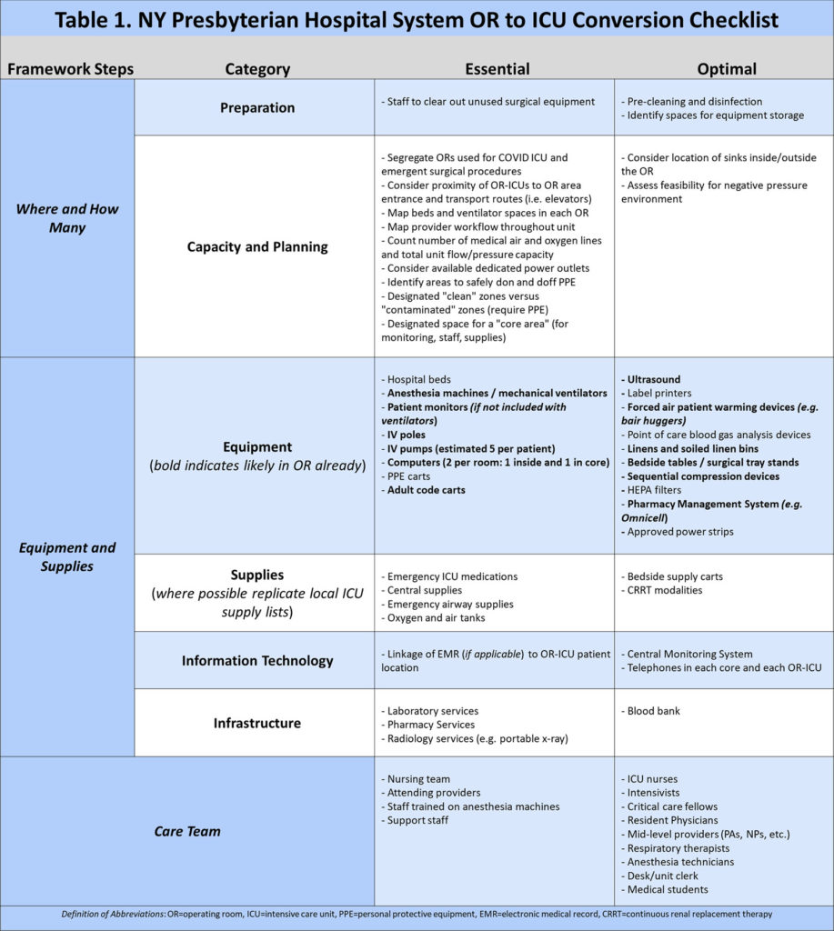 Emergency Conversion of Operating Rooms into Intensive Care Units to