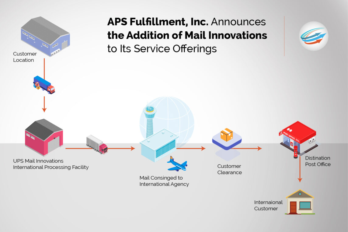 APS Fulfillment, Inc. Announces the Addition of Mail Innovations to Its