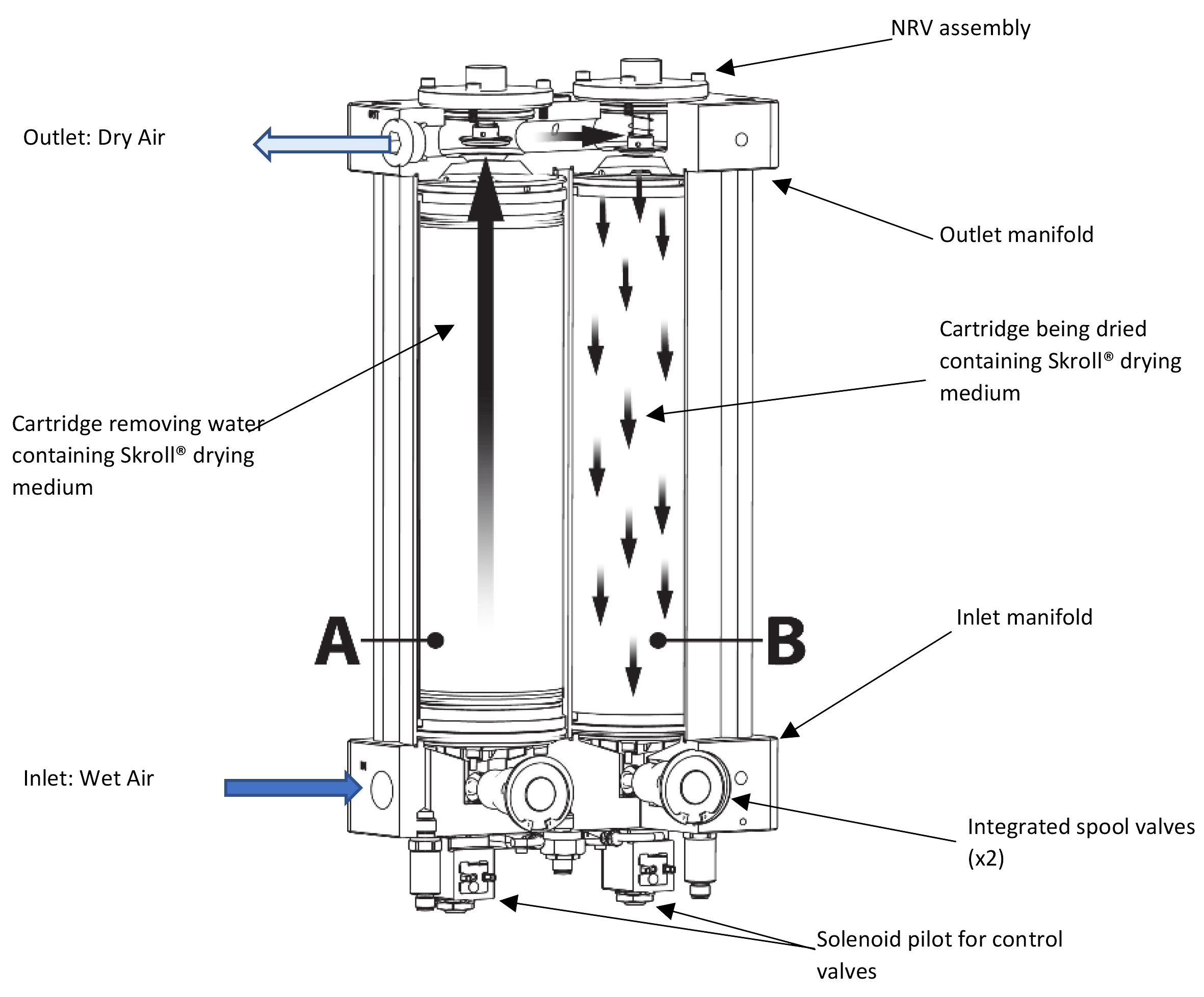 SRD Heatless Desiccant Air Dryers Air Purification Skroll
