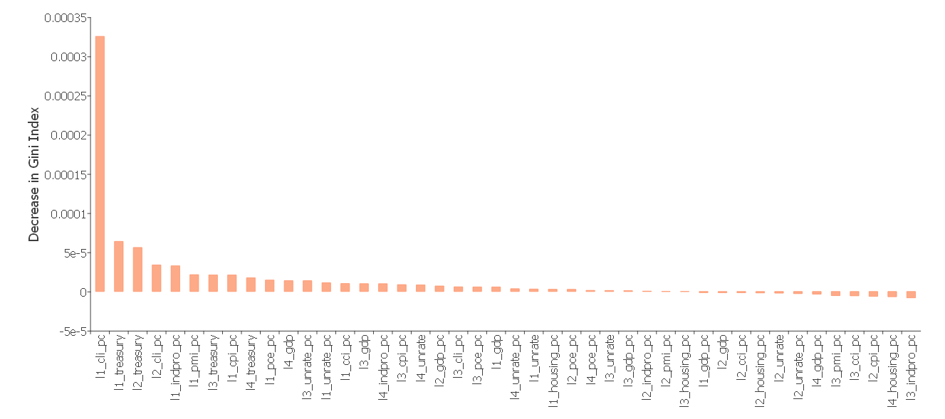 Using random forest regression to predict GDP Aptech