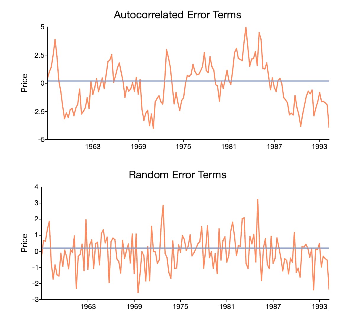 Introduction to the Fundamentals of Time Series Data and Analysis Aptech