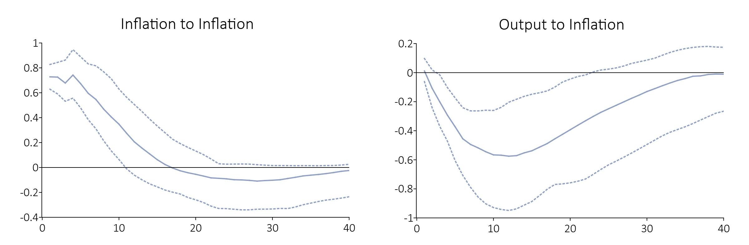 Introduction to the Fundamentals of Vector Autoregressive Models Aptech