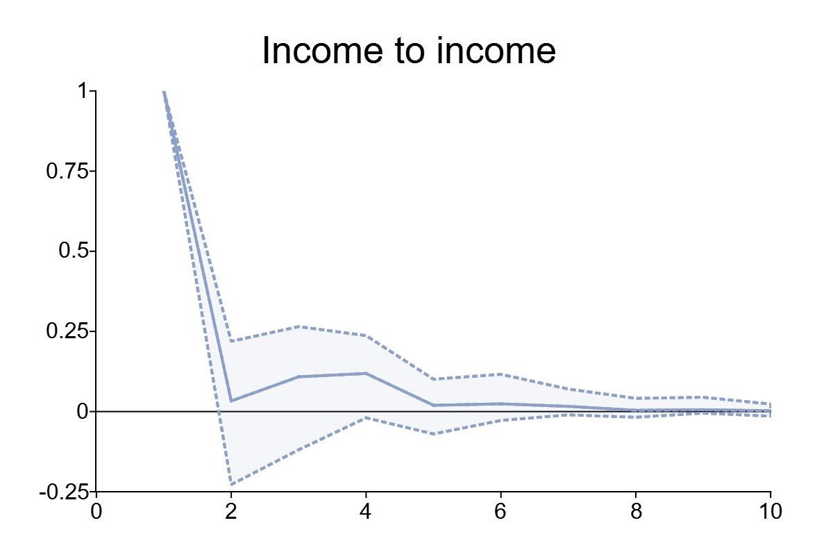 The Intuition Behind Impulse Response Functions and Forecast Error