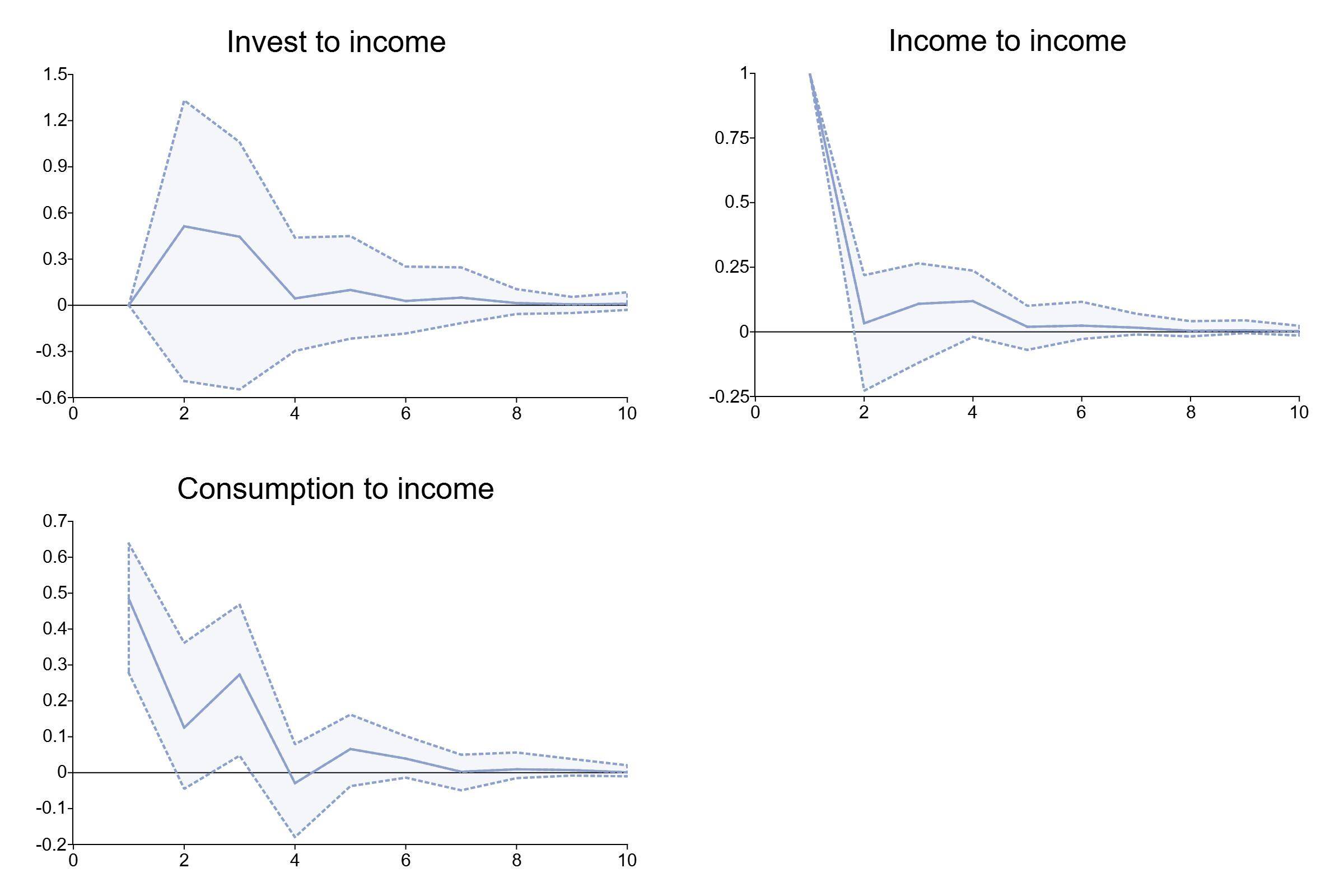 The Intuition Behind Impulse Response Functions and Forecast Error