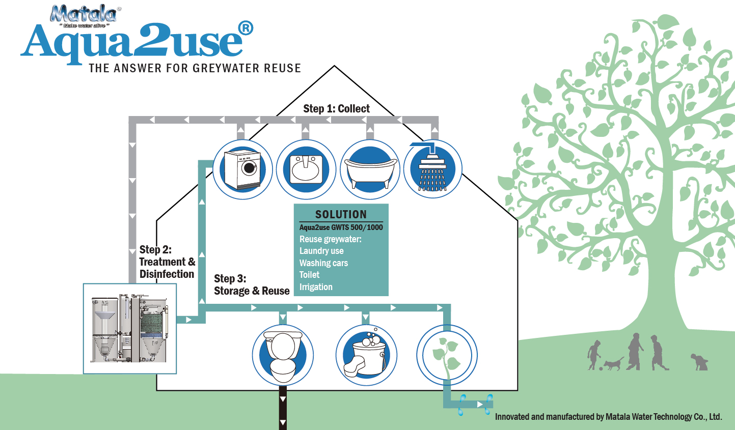 Green Building with Grey Water Recycle Treatment Methods AQUA2USE