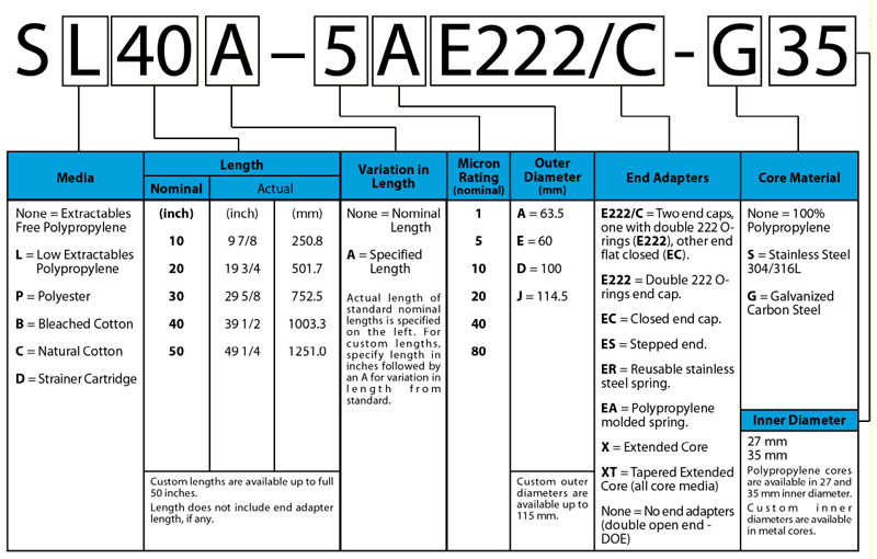 Ordering Information Aqua Clear StringWound Filter Cartridges