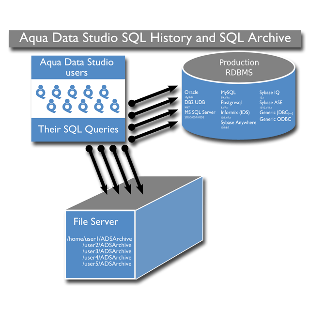 SQL History and Archive