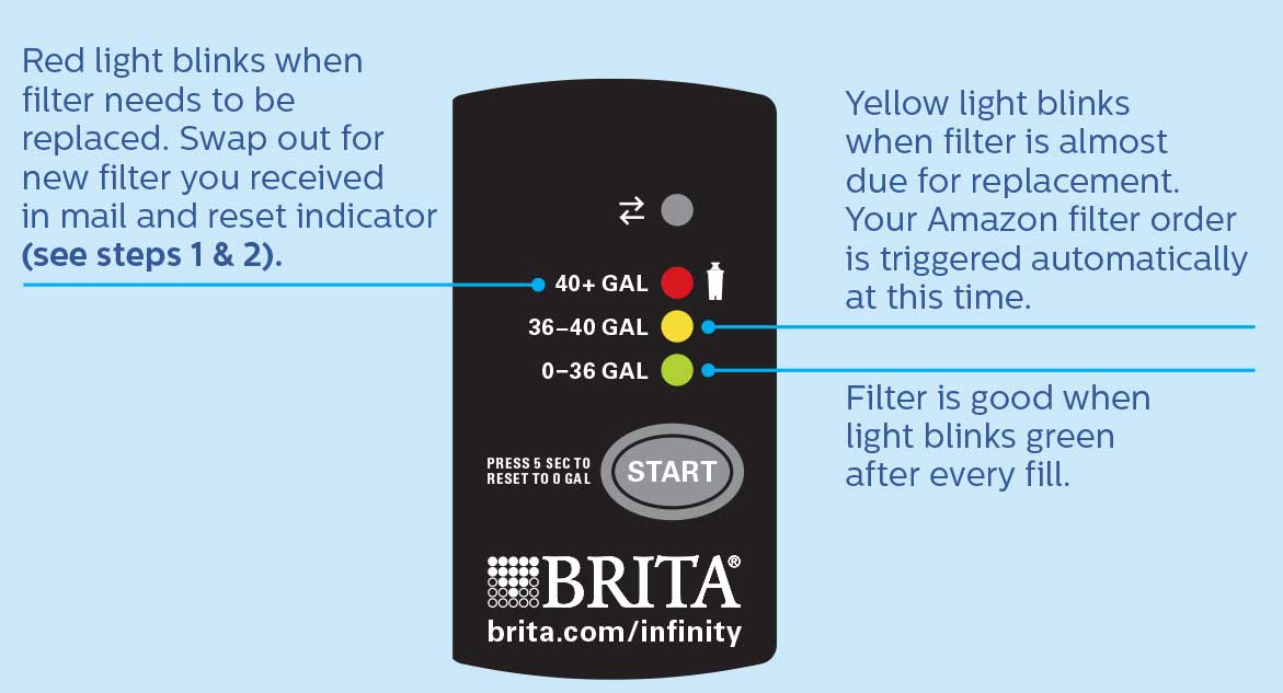 Why is the Brita filter indicator not working? (Explained and solved