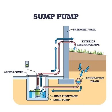 Sump Pump Exterior Drainage System French Drain TruDry Waterproofing