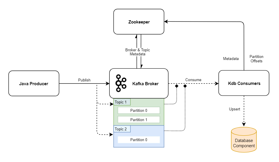 Kafka with kdb+ and Java AquaQ Analytics