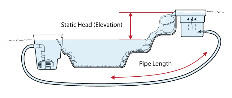 AquascapePRO Pond Pumps Waterfall Pumps, High Flow Pond Pump