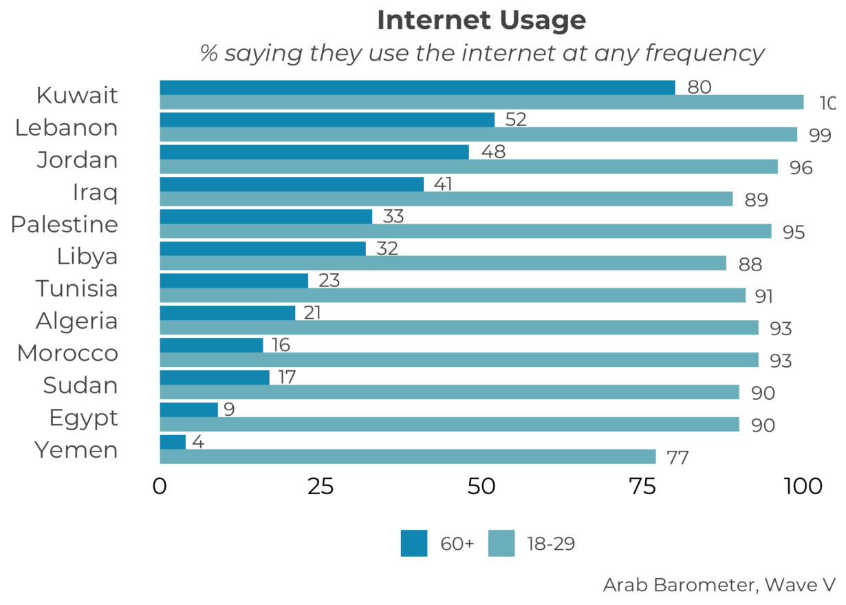 The Arab World’s Digital Divide Arab Barometer