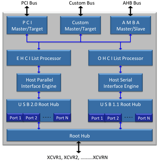 USB 2.0 Host IP Core Arasan Chip Systems