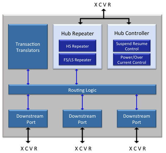 USB 2.0 Hub IP Core Arasan Chip Systems