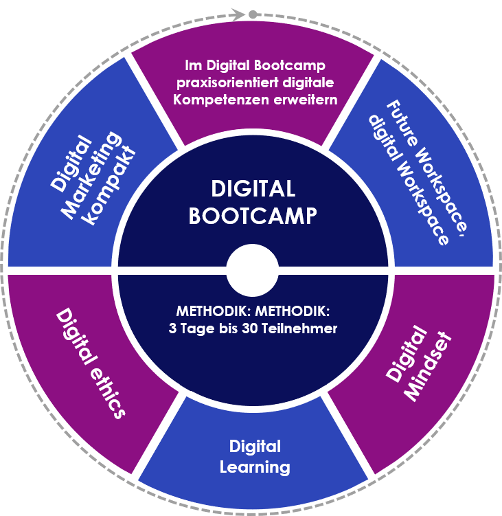 Digital Bootcamp Arbeitanders