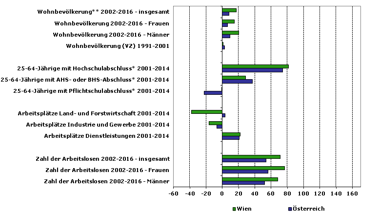 AMS Arbeitsmarktprofile 2016 Wien