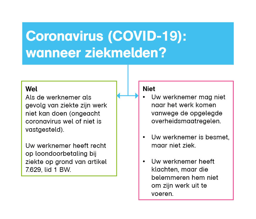 Coronavirus En Werk: Vragen En Antwoorden | Arboned
