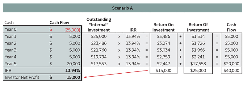 Why IRR Matters Evaluating Real Estate Investment Returns ArborCrowd