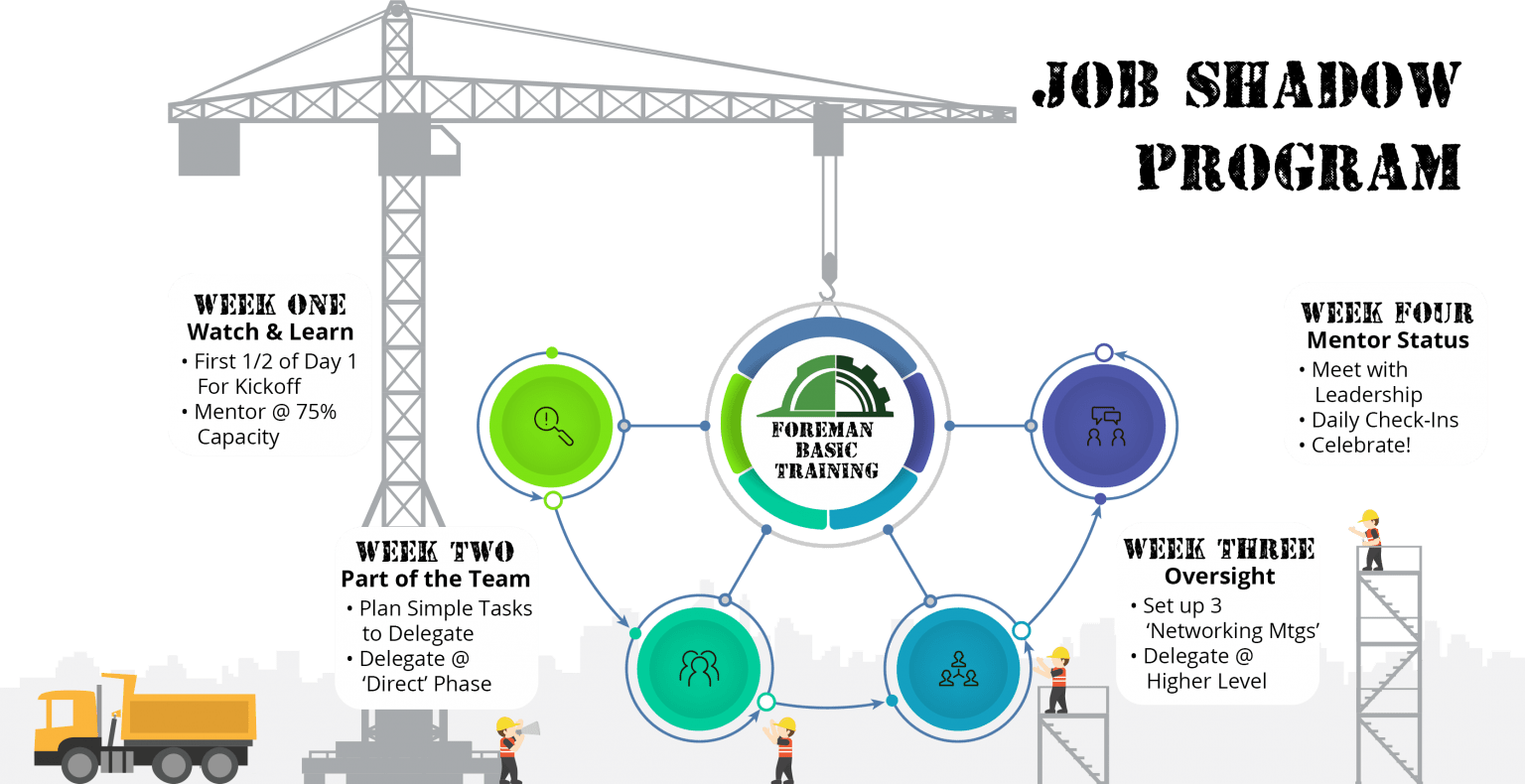 Foreman Basic Training Job Shadowing Program Arcade Wayfinding