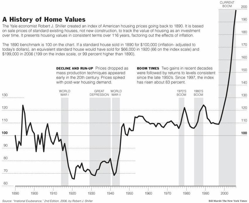 Celebrity gossips and images housing bubble timeline