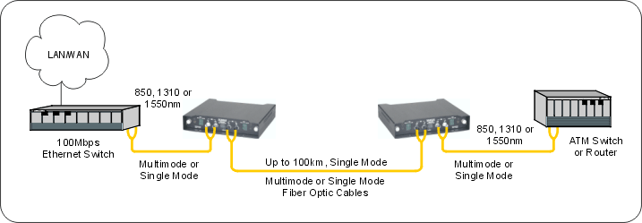 Gigabit Ethernet Fiber Optic multimode to single mode Converter