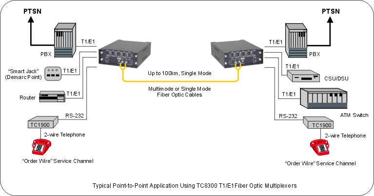 T1 fiber E1 1 or 2 or 3 or 4 Channel Fiber Optic Multiplexer Mux modem